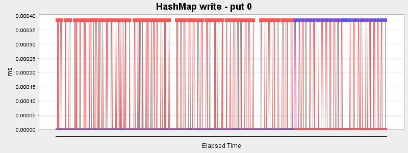 HashMap write - put 0